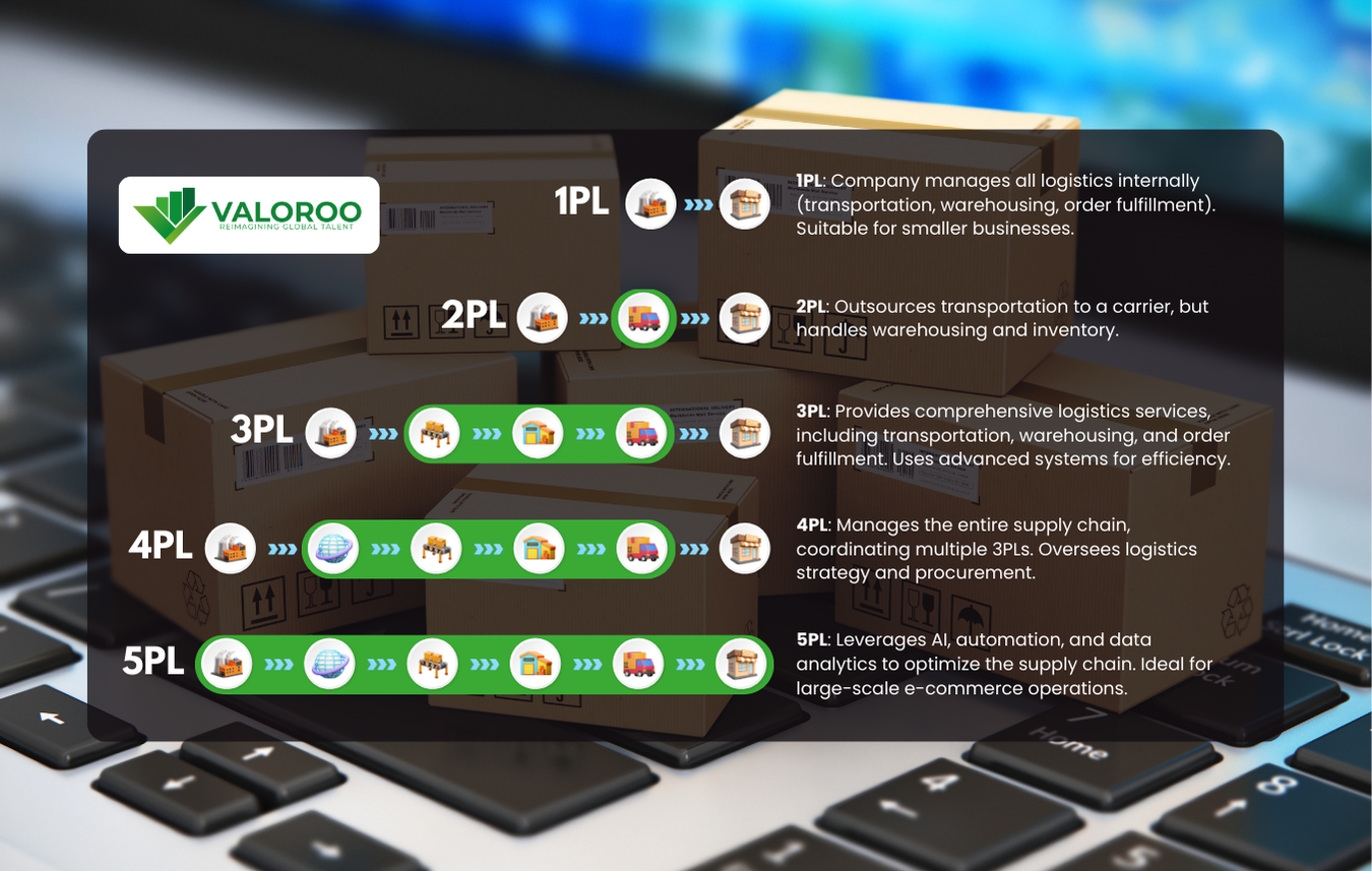 1PL to 5PL: A visual guide to logistics providers, from in-house management to AI-driven optimization.