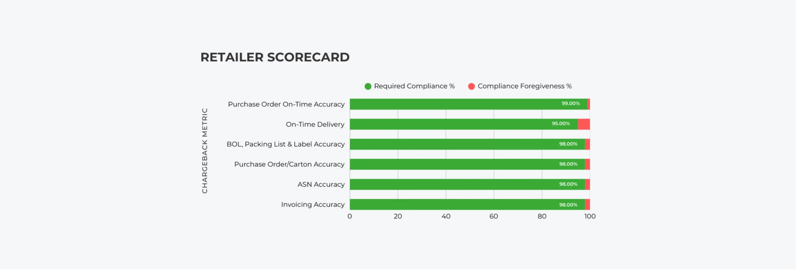 Retail giants impose strict compliance requirements on suppliers, leading to frequent chargebacks and deductions for non-compliance.